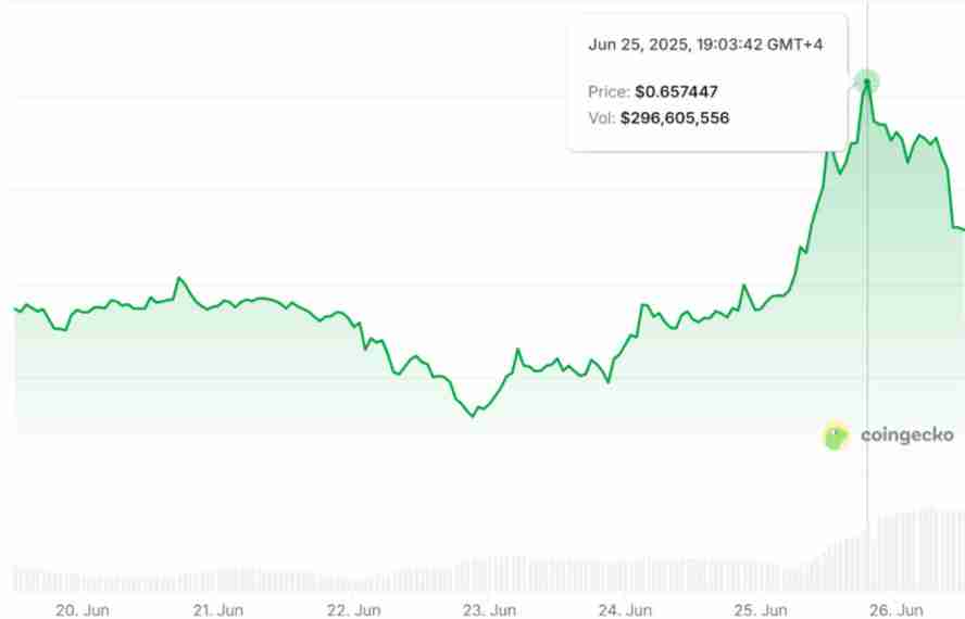 一文了解Pi Network代币飙升38%，人工智能（AI）计划和谷歌合作传闻推动